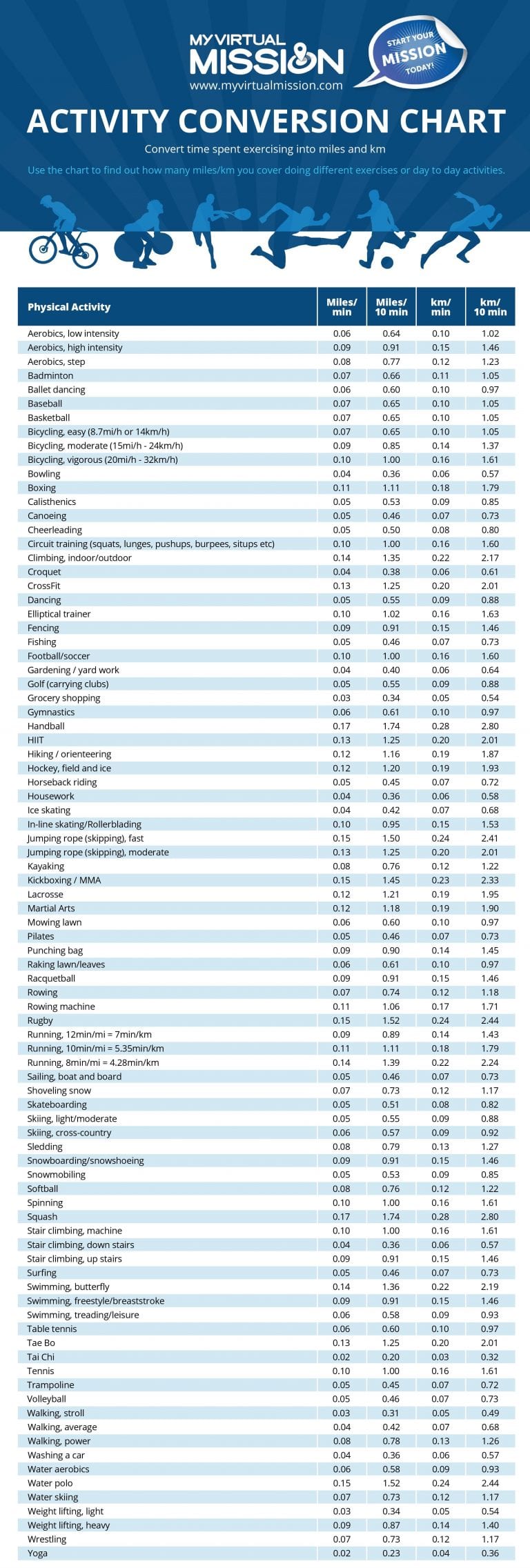 Exercise Conversion Chart Isle Access